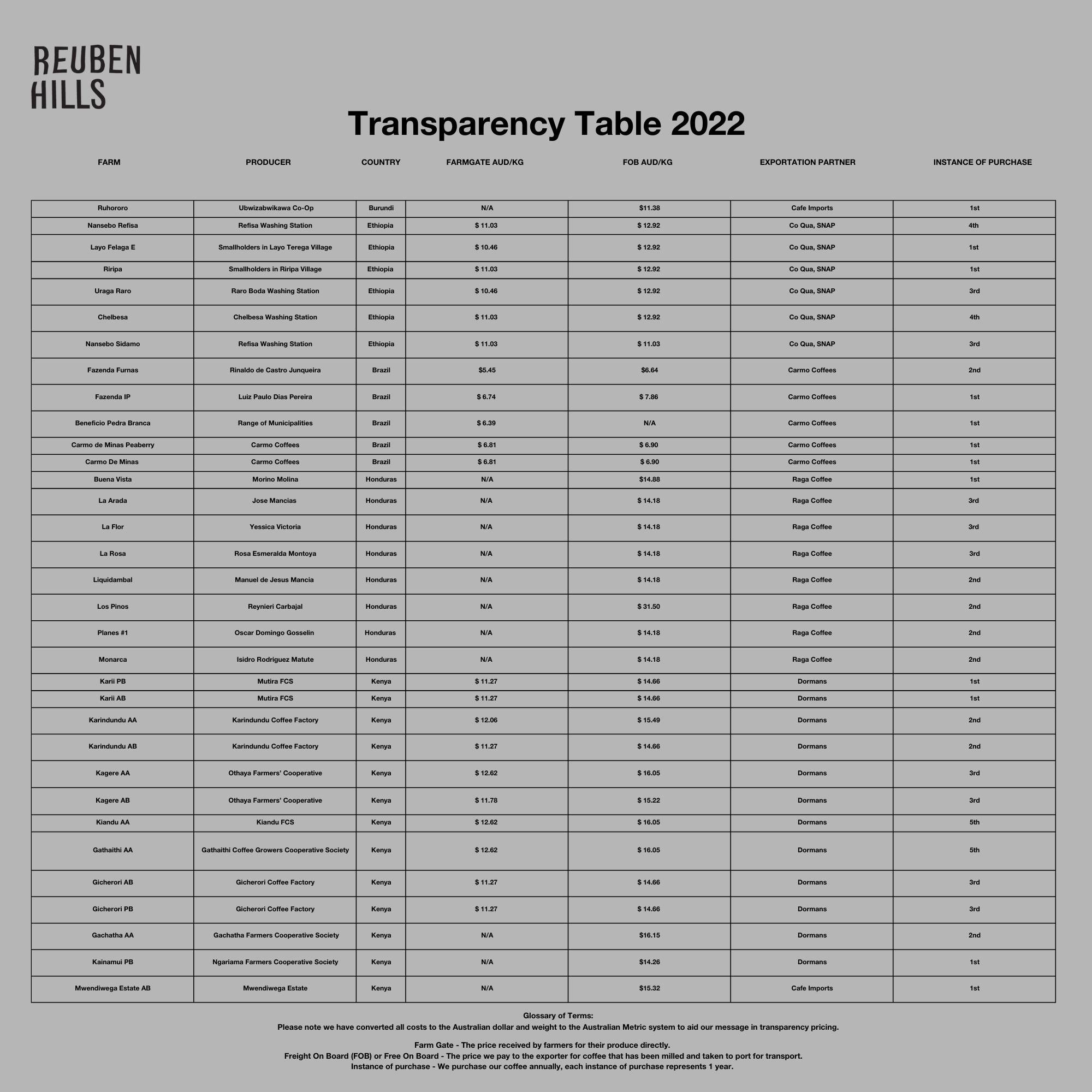 Transparency in Coffee – Reuben Hills