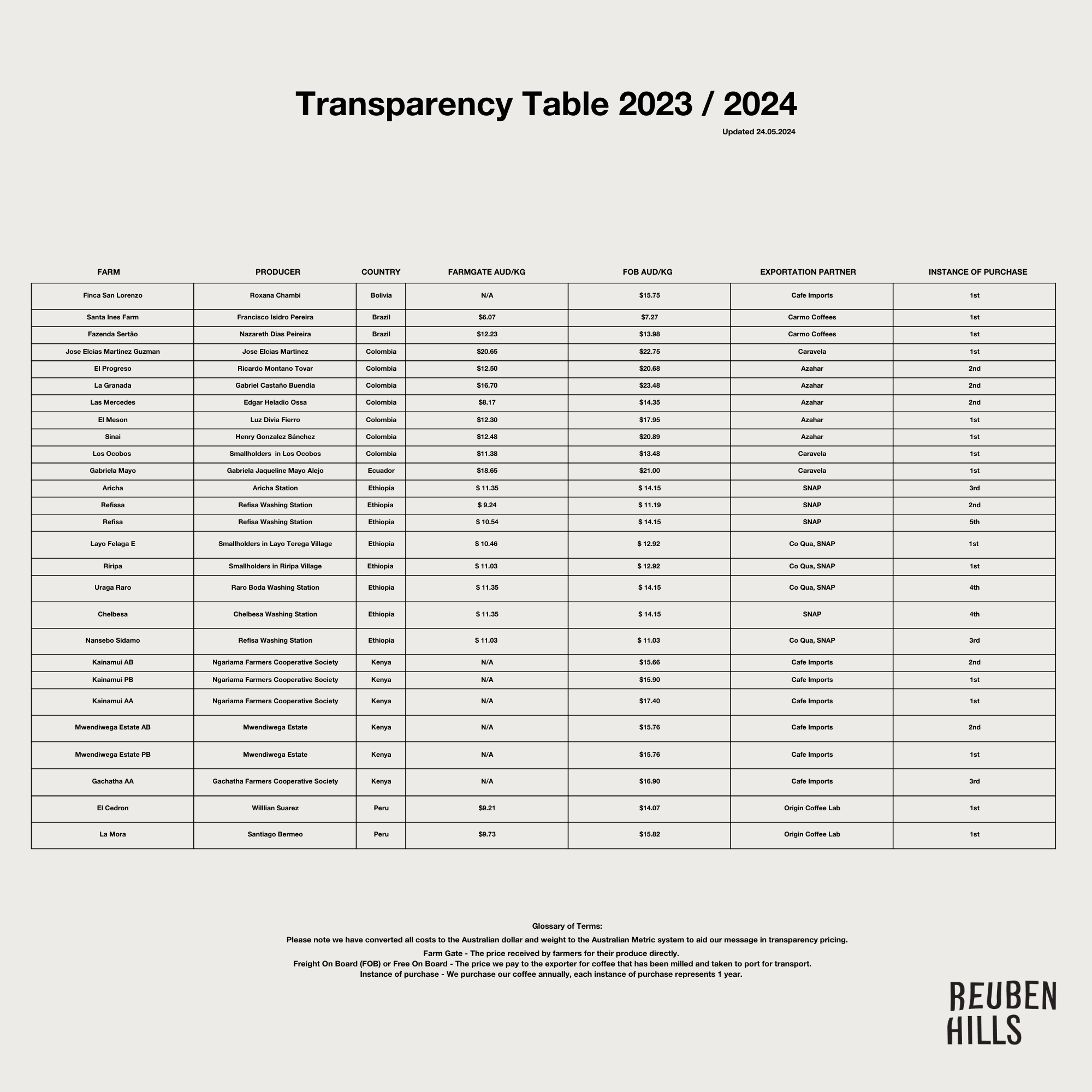 Transparency in Coffee – Reuben Hills